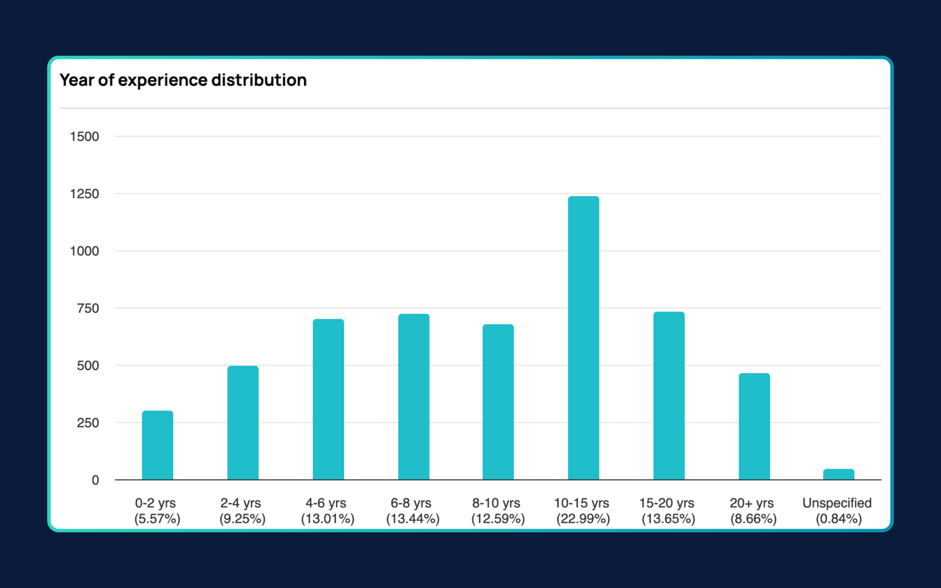 Chart: AI PM experience distribution — 10-15 years experience represents 23% of professionals