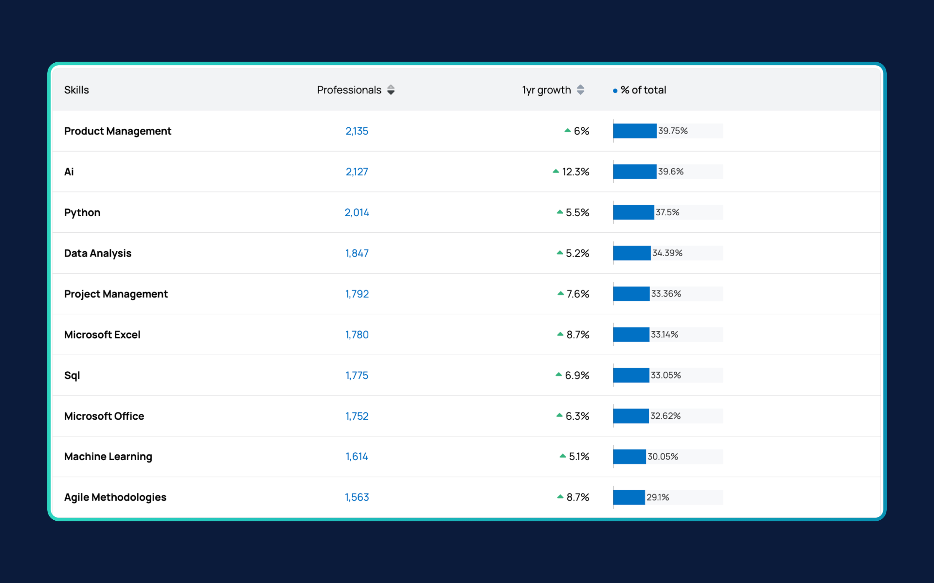 Chart: Top skills for AI Product Managers — Product Management, AI, Python, Data Analysis, Agile