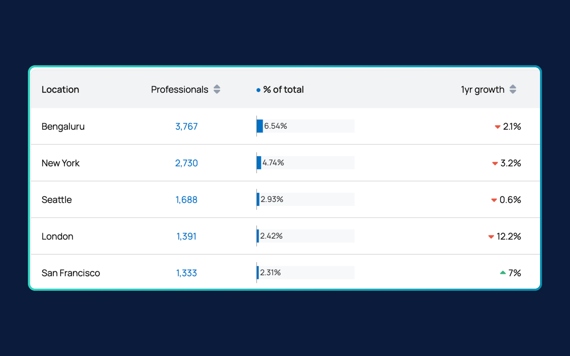 Chart: Product managers with AI skills by company and location