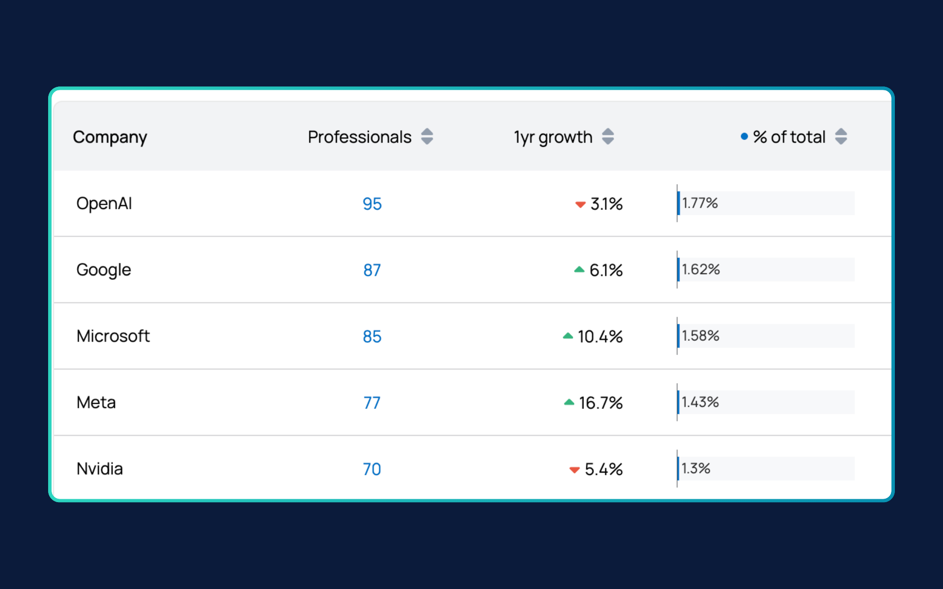 Chart: AI PM growth by company in 2025 — Meta +16.7%, Microsoft +10.4%, OpenAI largest employer